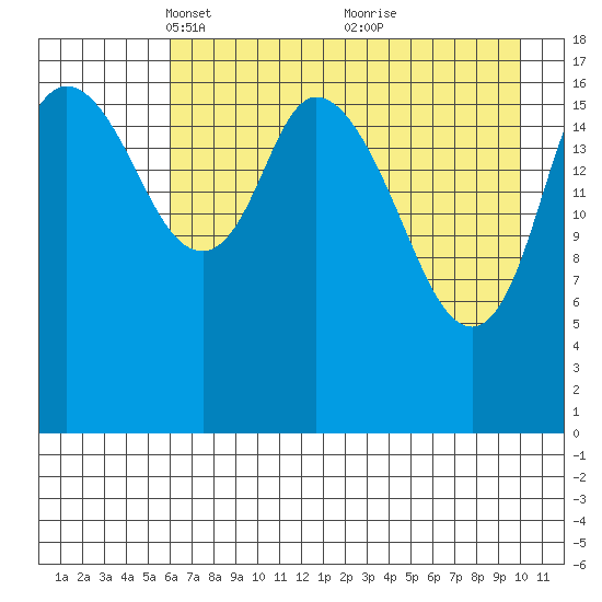 Kenai tide chart for Saturday, April 29, 2023