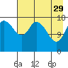 Kenai tide chart for Saturday, April 29, 2023