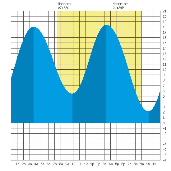 Kenai tide chart for Sunday, April 2, 2023