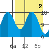 Kenai tide chart for Sunday, April 2, 2023