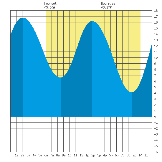 Kenai tide chart for Sunday, April 30, 2023