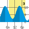Kenai tide chart for Monday, April 3, 2023