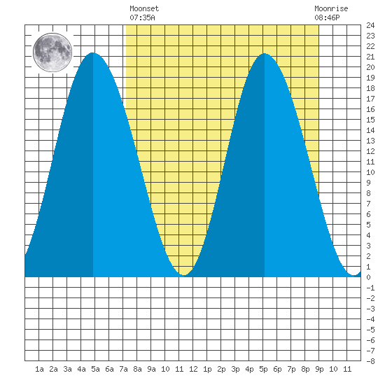 Kenai tide chart for Wednesday, April 5, 2023