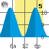 Kenai tide chart for Wednesday, April 5, 2023