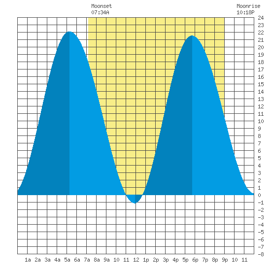 Kenai tide chart for Thursday, April 6, 2023