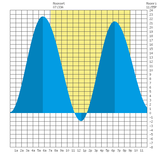 Kenai tide chart for Friday, April 7, 2023