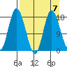 Kenai tide chart for Friday, April 7, 2023
