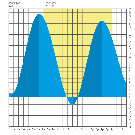 Kenai tide chart for Saturday, April 8, 2023