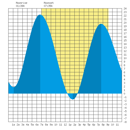 Kenai tide chart for Sunday, April 9, 2023