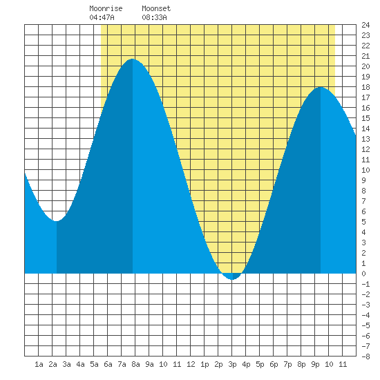 Kenai tide chart for Wednesday, May 10, 2023