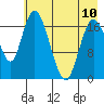 Kenai tide chart for Wednesday, May 10, 2023
