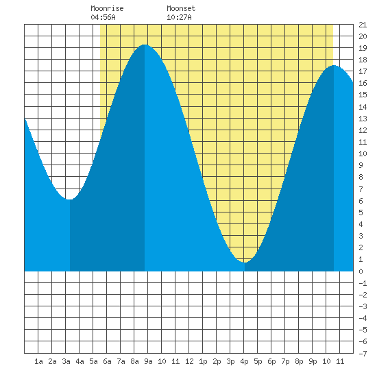 Kenai tide chart for Thursday, May 11, 2023