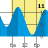 Kenai tide chart for Thursday, May 11, 2023