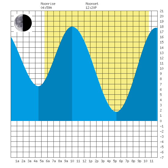 Kenai tide chart for Friday, May 12, 2023
