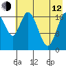 Kenai tide chart for Friday, May 12, 2023