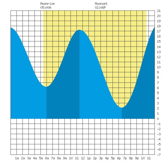 Kenai tide chart for Saturday, May 13, 2023