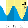 Kenai tide chart for Saturday, May 13, 2023
