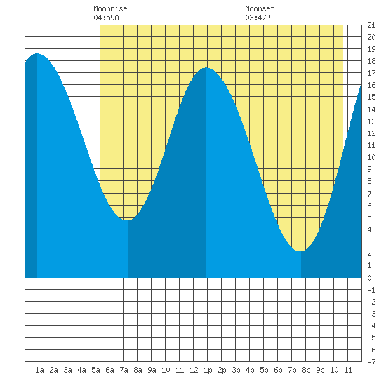 Kenai tide chart for Sunday, May 14, 2023