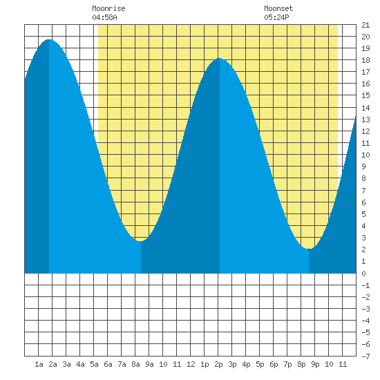Kenai tide chart for Monday, May 15, 2023