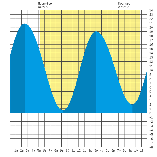 Kenai tide chart for Tuesday, May 16, 2023
