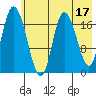 Kenai tide chart for Wednesday, May 17, 2023