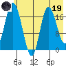 Kenai tide chart for Friday, May 19, 2023