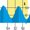 Kenai tide chart for Monday, May 1, 2023