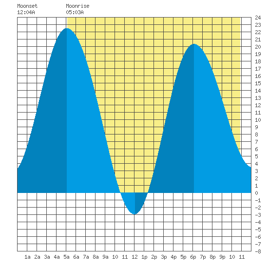 Kenai tide chart for Saturday, May 20, 2023