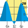 Kenai tide chart for Saturday, May 20, 2023