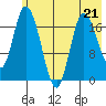 Kenai tide chart for Sunday, May 21, 2023