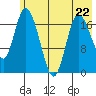 Kenai tide chart for Monday, May 22, 2023