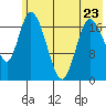 Kenai tide chart for Tuesday, May 23, 2023