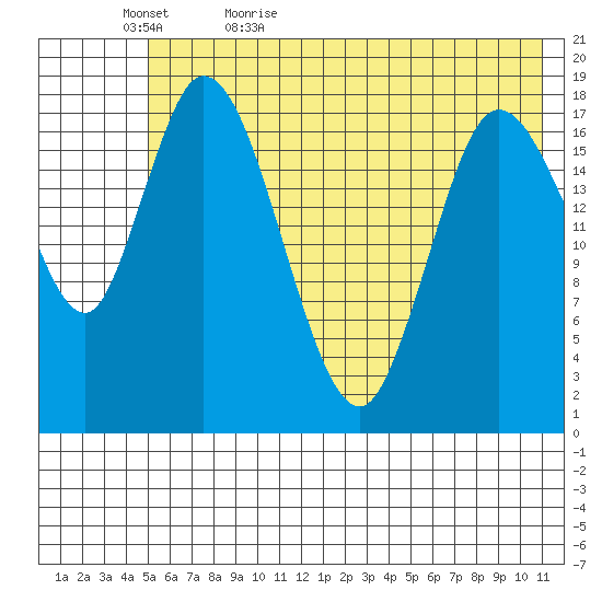 Kenai tide chart for Wednesday, May 24, 2023
