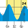Kenai tide chart for Wednesday, May 24, 2023