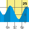 Kenai tide chart for Thursday, May 25, 2023