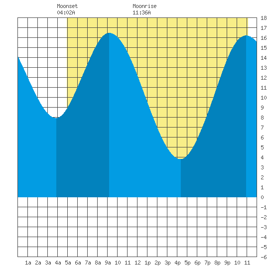 Kenai tide chart for Friday, May 26, 2023
