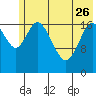 Kenai tide chart for Friday, May 26, 2023