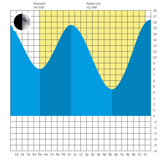 Kenai tide chart for Saturday, May 27, 2023