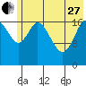 Kenai tide chart for Saturday, May 27, 2023