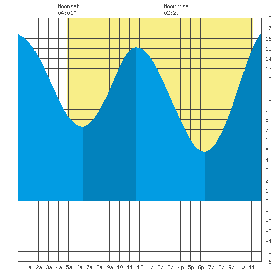 Kenai tide chart for Sunday, May 28, 2023