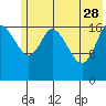 Kenai tide chart for Sunday, May 28, 2023