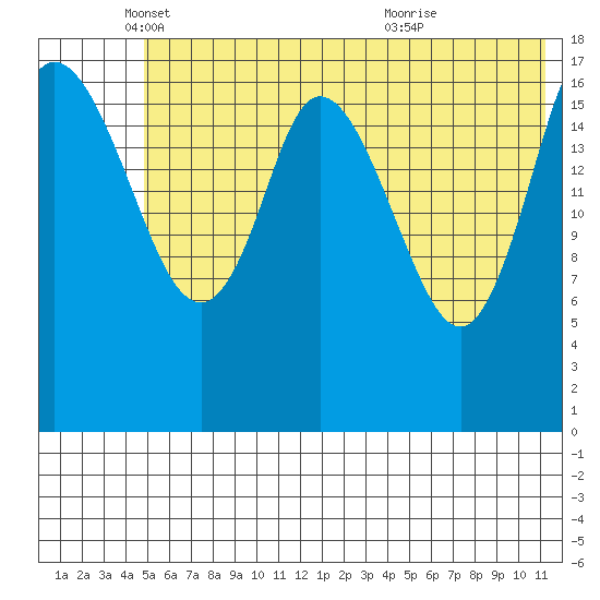 Kenai tide chart for Monday, May 29, 2023