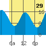 Kenai tide chart for Monday, May 29, 2023