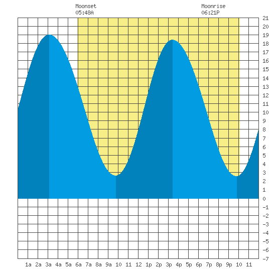 Kenai tide chart for Tuesday, May 2, 2023