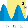 Kenai tide chart for Tuesday, May 2, 2023