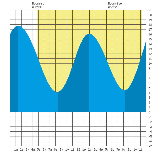 Kenai tide chart for Tuesday, May 30, 2023