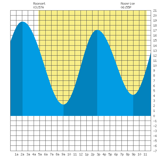 Kenai tide chart for Wednesday, May 31, 2023