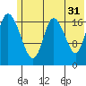 Kenai tide chart for Wednesday, May 31, 2023