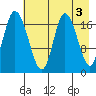 Kenai tide chart for Wednesday, May 3, 2023
