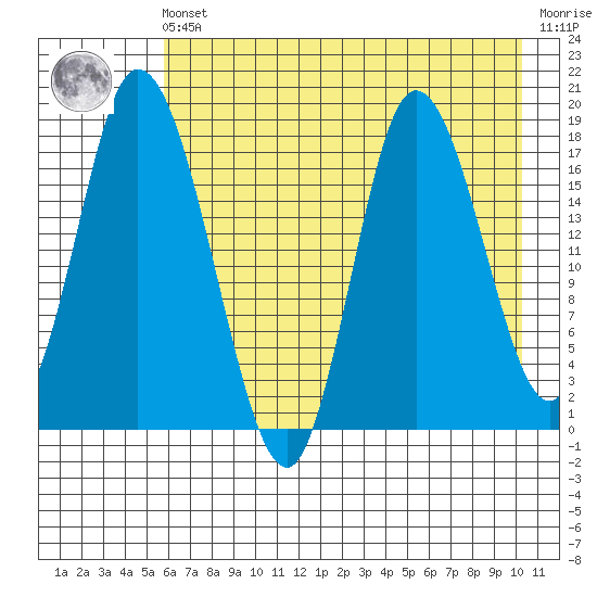 Kenai tide chart for Friday, May 5, 2023